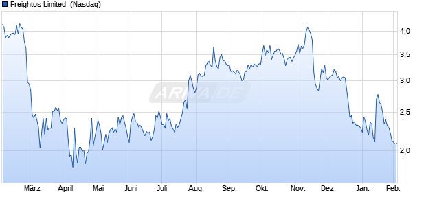 Freightos Limited Aktie Chart