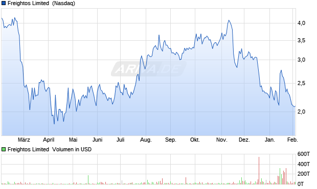 Freightos Limited Aktie Chart