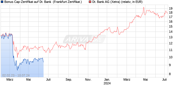 Bonus Cap-Zertifikat auf Deutsche Bank [Vontobel Fi. (WKN: VU2TNF) Chart