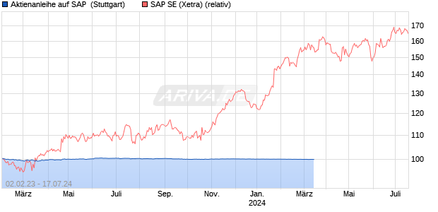 Aktienanleihe auf SAP [Goldman Sachs Bank Europe . (WKN: GZ7ZLL) Chart