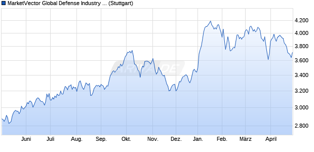 MarketVector Global Defense Industry (TR Net) Chart