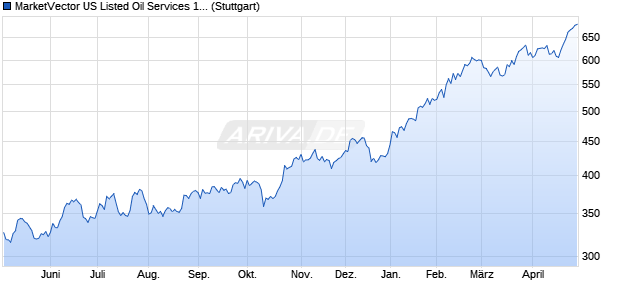 MarketVector US Listed Oil Services 10 Capped (Pr) Chart
