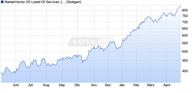 MarketVector US Listed Oil Services 10 Capped (TR . Chart