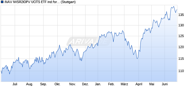 iNAV IWSR2IOPV UCITS ETF ind.fortl.Fondsan-w. Chart