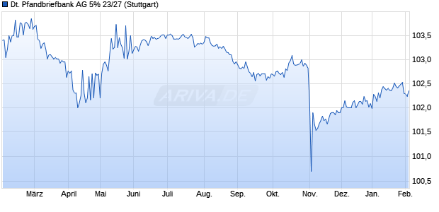 Deutsche Pfandbriefbank AG 5% 23/27 (WKN A30WF8, ISIN DE000A30WF84) Chart