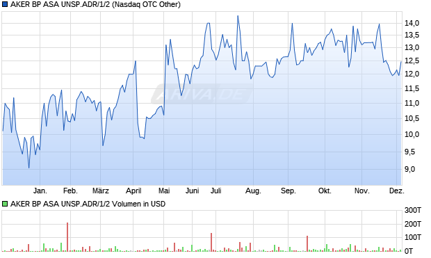AKER BP ASA UNSP.ADR/1/2 Aktie Chart
