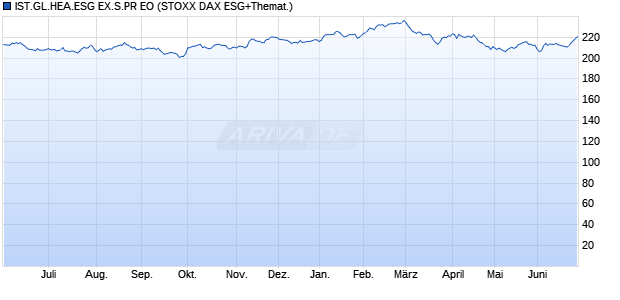IST.GL.HEA.ESG EX.S.PR EO Chart