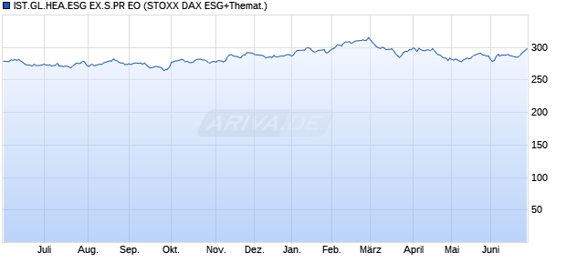 IST.GL.HEA.ESG EX.S.PR EO Chart