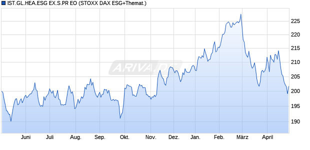 IST.GL.HEA.ESG EX.S.PR EO Chart