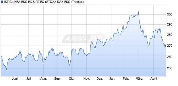 IST.GL.HEA.ESG EX.S.PR EO Chart