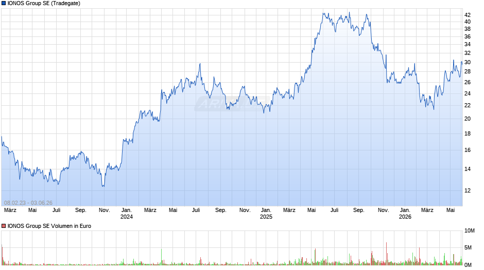 IONOS Group Chart