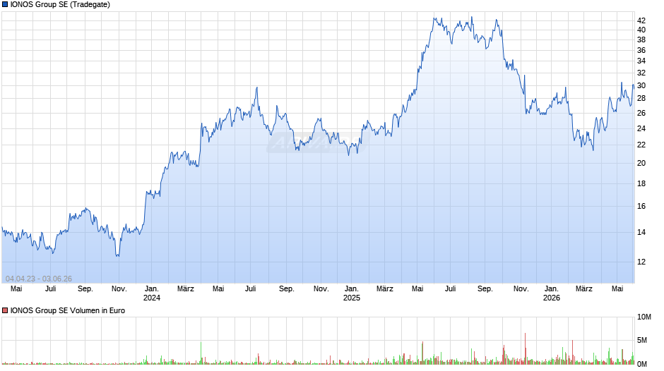 IONOS Group Chart