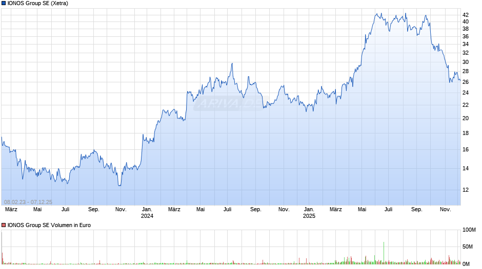 IONOS Group Chart