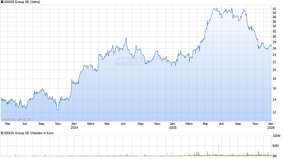 IONOS Group Chart