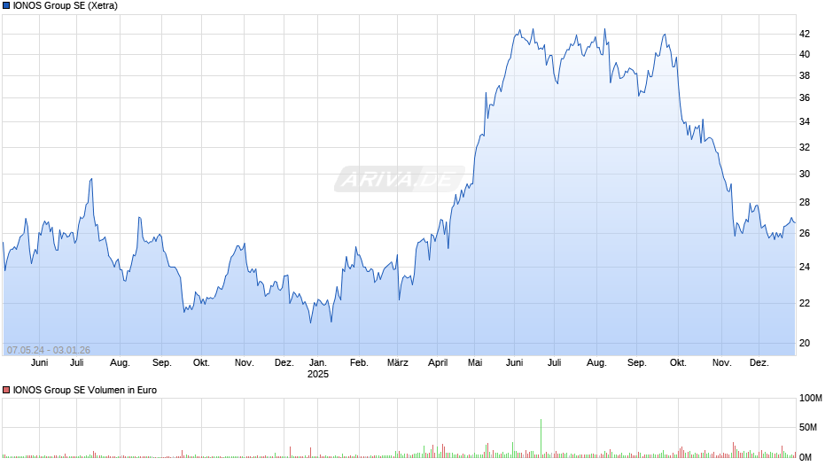 IONOS Group Chart