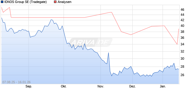 IONOS Group SE Aktie
