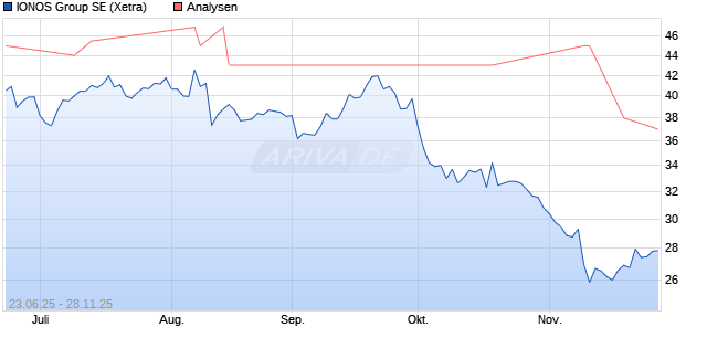 IONOS Group SE Aktie