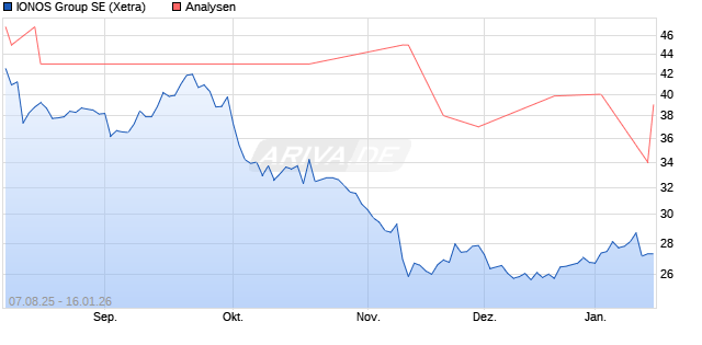 IONOS Group SE Aktie