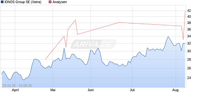 IONOS Group Aktie