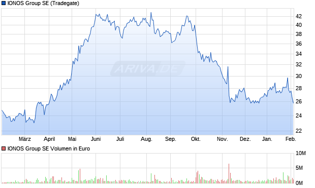 IONOS Group Aktie Chart