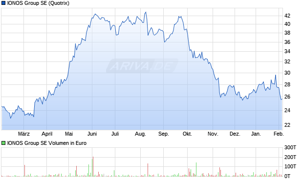 IONOS Group Aktie Chart