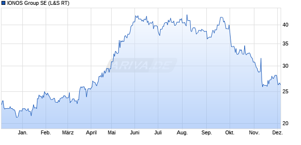 IONOS Group Aktie Chart