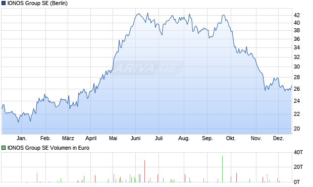 IONOS Group Aktie Chart