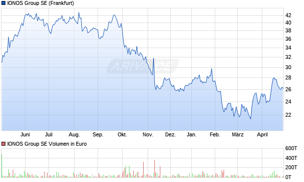 IONOS Group Aktie Chart