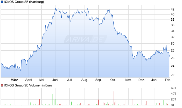 IONOS Group Aktie Chart