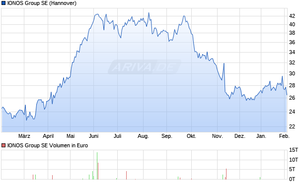 IONOS Group Aktie Chart