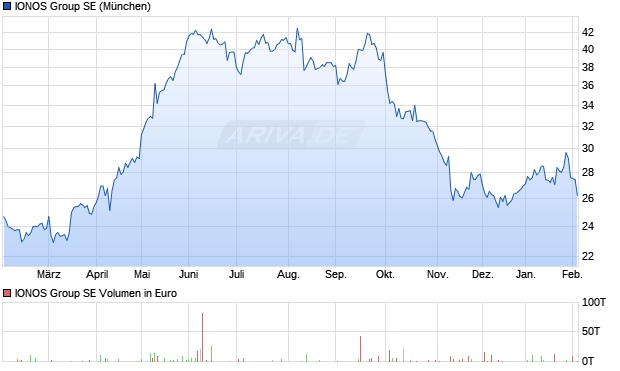 IONOS Group Aktie Chart