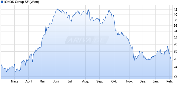 IONOS Group Aktie Chart