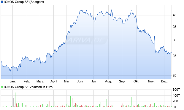 IONOS Group Aktie Chart
