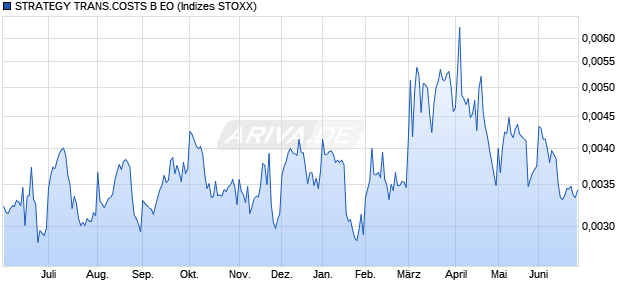 STRATEGY TRANS.COSTS B EO Chart