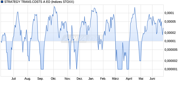 STRATEGY TRANS.COSTS A EO Chart