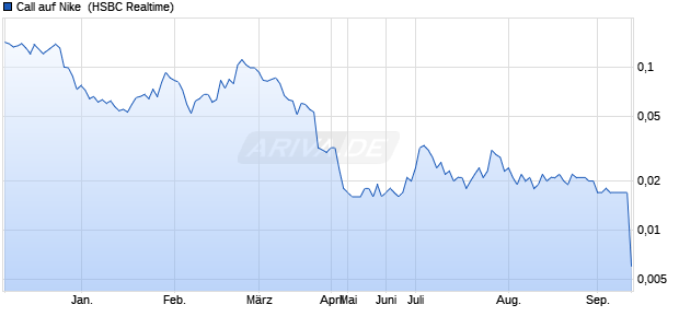 Call auf Nike [HSBC Trinkaus & Burkhardt GmbH] (WKN: HG80XC) Chart