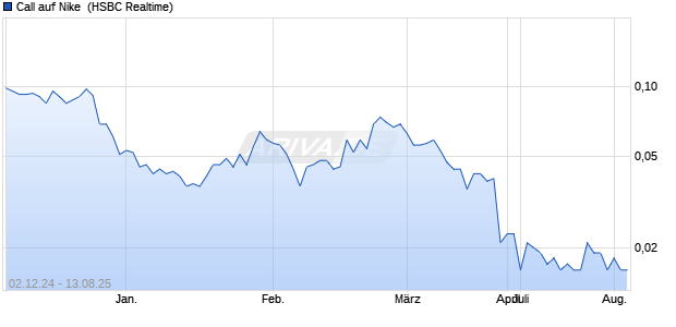 Call auf Nike [HSBC Trinkaus & Burkhardt GmbH] (WKN: HG80XD) Chart