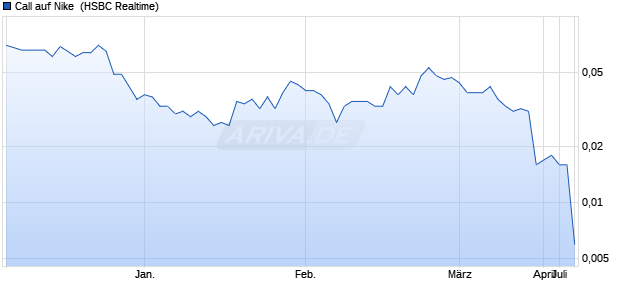 Call auf Nike [HSBC Trinkaus & Burkhardt GmbH] (WKN: HG80XE) Chart
