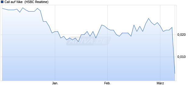 Call auf Nike [HSBC Trinkaus & Burkhardt GmbH] (WKN: HG80XF) Chart