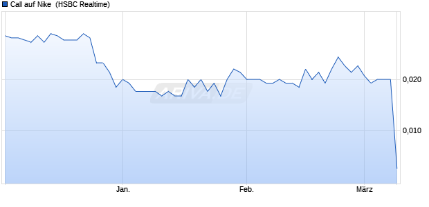 Call auf Nike [HSBC Trinkaus & Burkhardt GmbH] (WKN: HG80XG) Chart