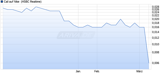 Call auf Nike [HSBC Trinkaus & Burkhardt GmbH] (WKN: HG80XH) Chart