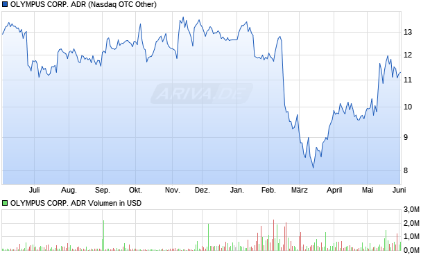 OLYMPUS CORP. Aktie (ADR) Chart