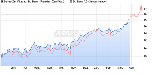 Bonus-Zertifikat auf Deutsche Bank [DZ BANK AG] (WKN: DW9Q9E) Chart