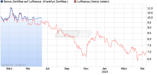 Bonus-Zertifikat auf Lufthansa [DZ BANK AG] (WKN: DW9Q9F) Chart