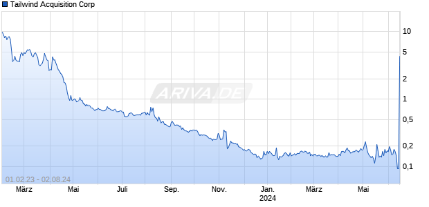 Tailwind Acquisition Corp [Ordinary Shares - Class A] Chart