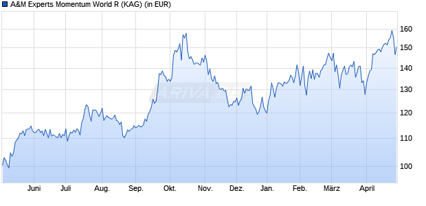 Performance des A&M Experts Momentum World R (WKN A3DV7B, ISIN DE000A3DV7B5)