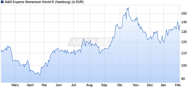 Performance des A&M Experts Momentum World R (WKN A3DV7B, ISIN DE000A3DV7B5)