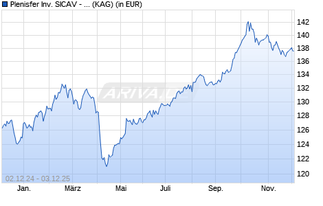 Performance des Plenisfer Inv. SICAV - Destination Value Total Ret. RX EUR A (ISIN LU2185978587)