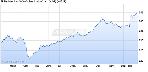 Performance des Plenisfer Inv. SICAV - Destination Value Total Ret. RX EUR A (ISIN LU2185978587)