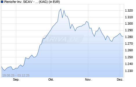 Performance des Plenisfer Inv. SICAV - Destination Value Total Ret. IX EUR A (ISIN LU2087693672)